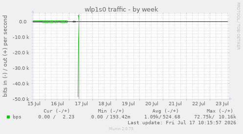 wlp1s0 traffic