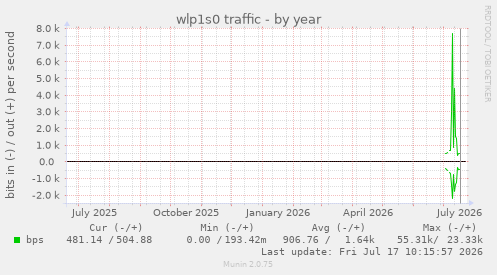 wlp1s0 traffic
