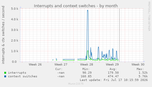 Interrupts and context switches
