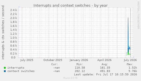 Interrupts and context switches