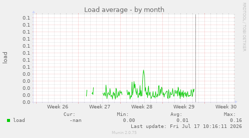 Load average