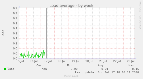 Load average