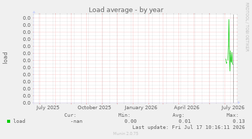 Load average