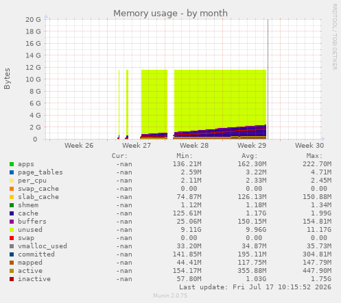 Memory usage