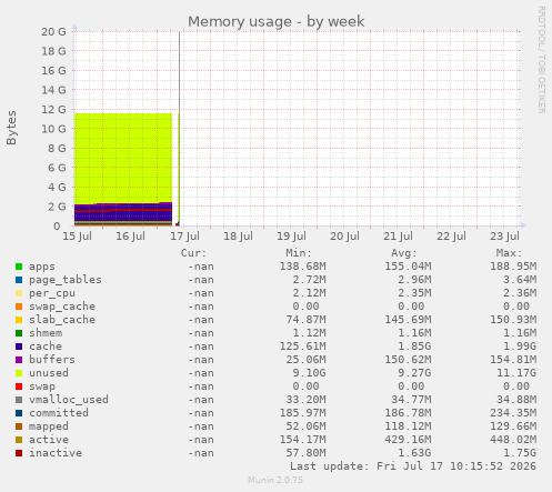 Memory usage