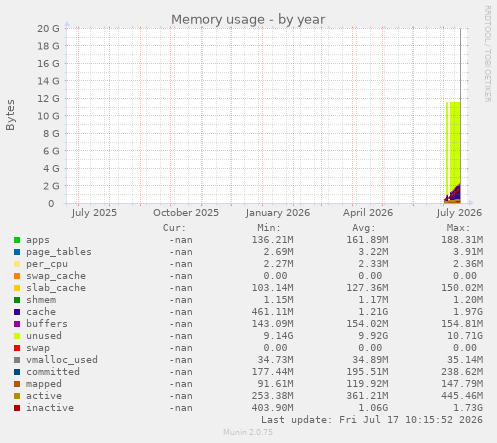 Memory usage