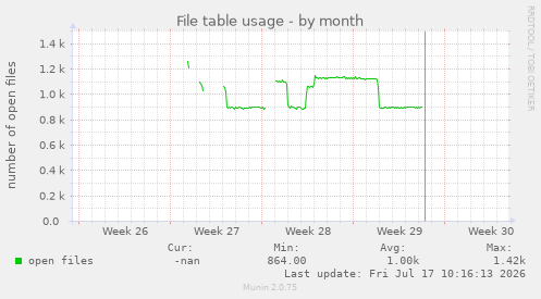 File table usage