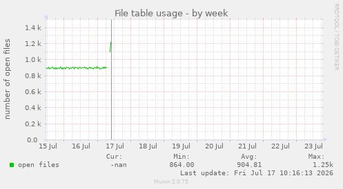 File table usage