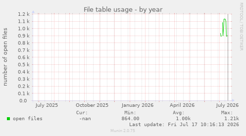 File table usage