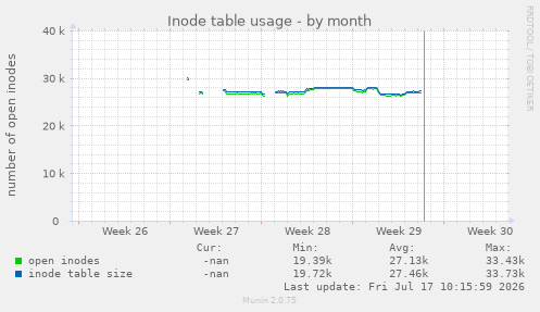 Inode table usage