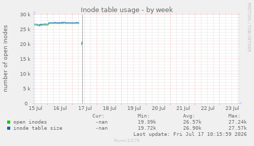 Inode table usage