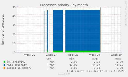 Processes priority