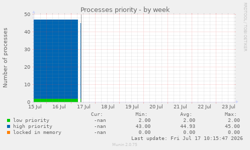 Processes priority