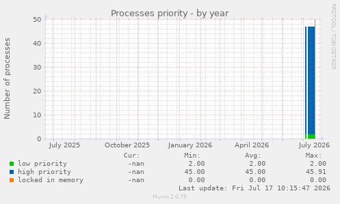 Processes priority