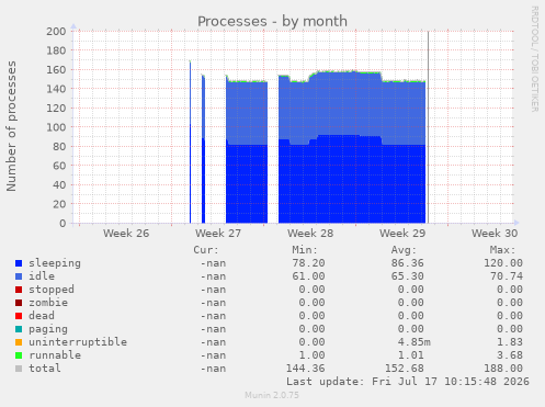 Processes