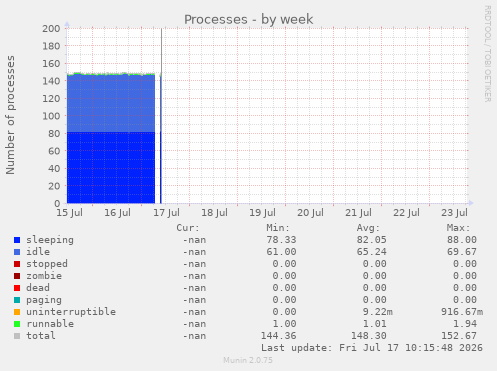 Processes