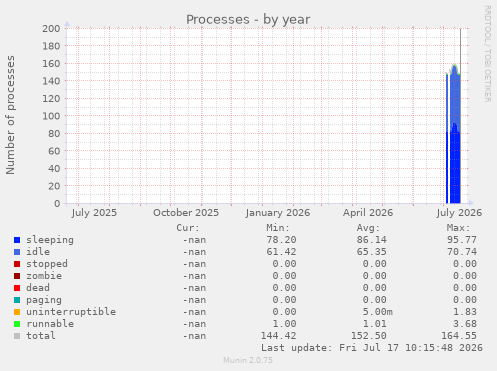 Processes
