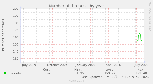 Number of threads