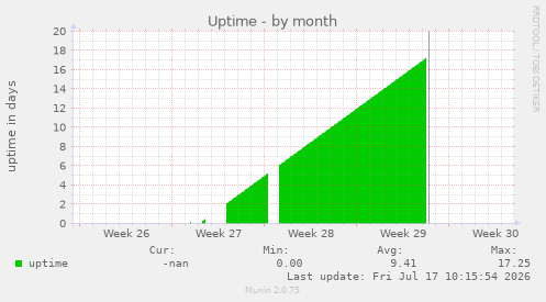 Uptime