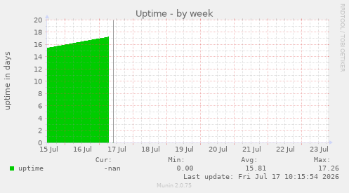 Uptime