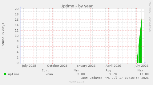 Uptime