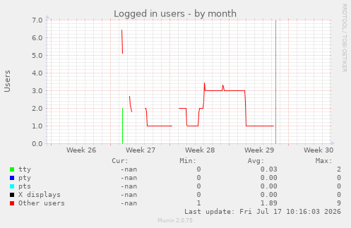 Logged in users