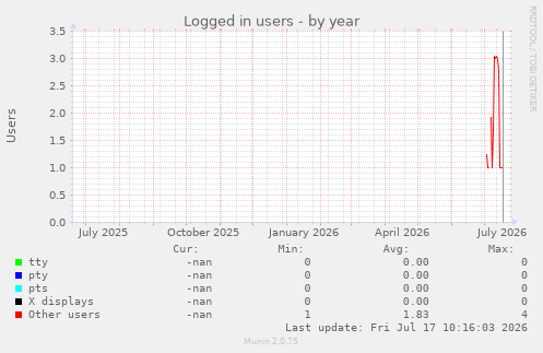 Logged in users