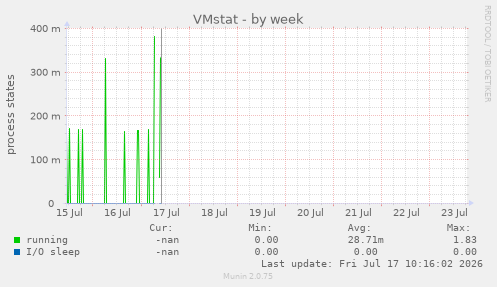 VMstat