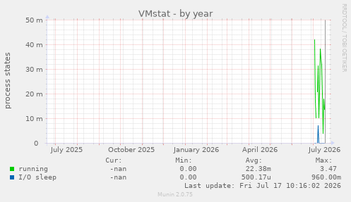 VMstat